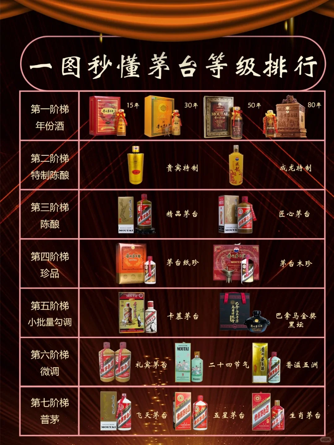 茅台段位图鉴!7大等级口感&收藏全解析!