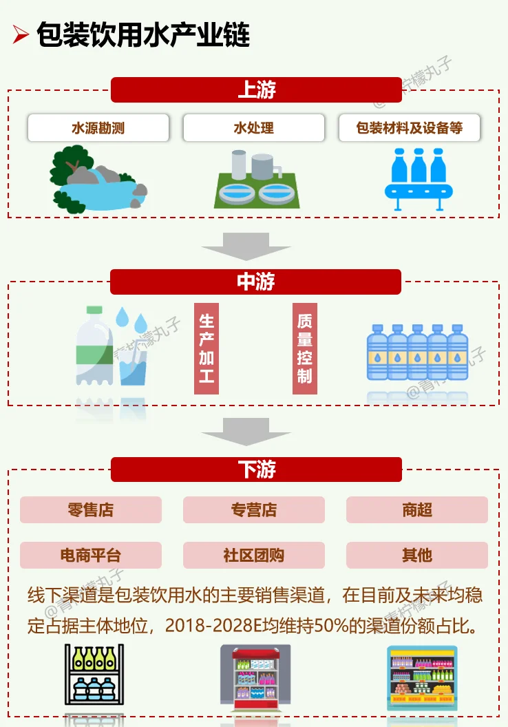 一天吃透一条产业链：No62 包装饮用水
