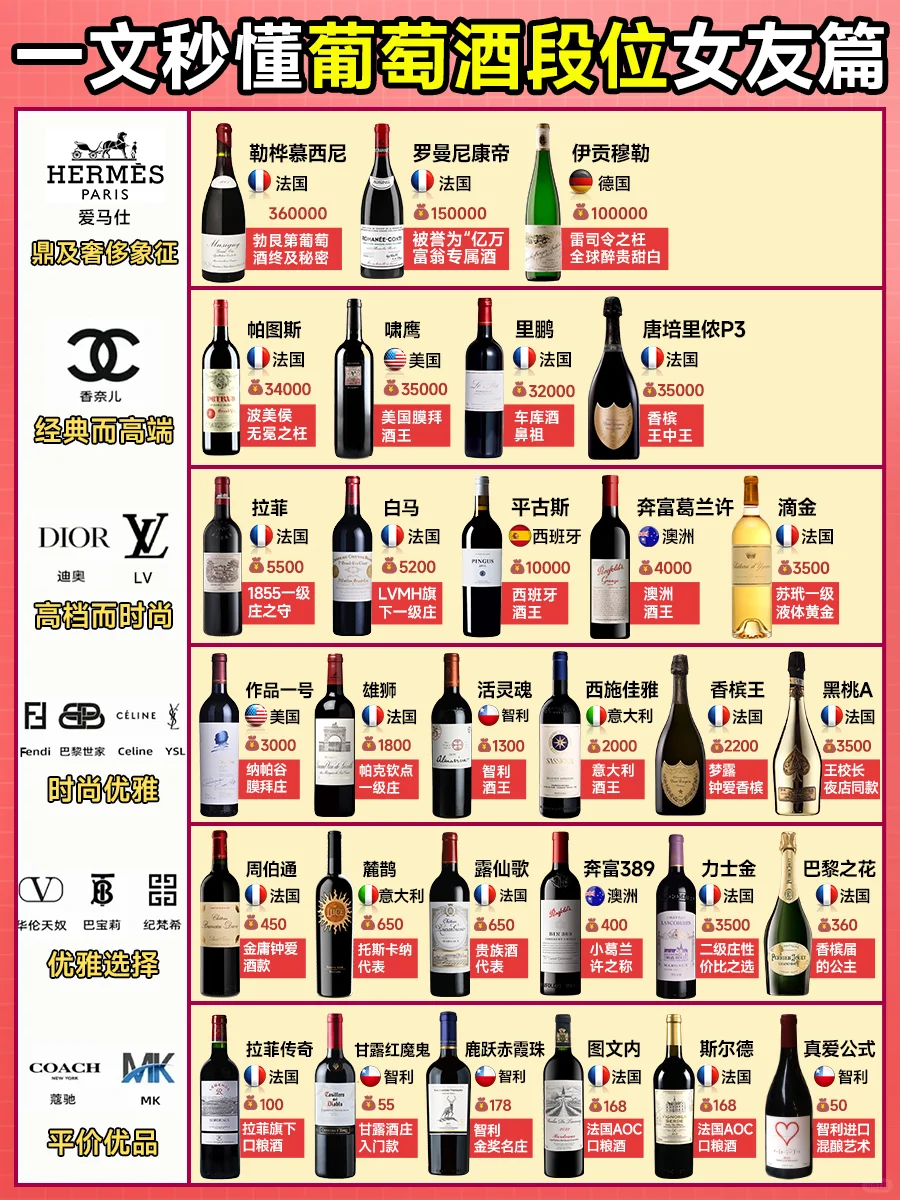 一文秒懂葡萄酒段位女友篇 入门必看