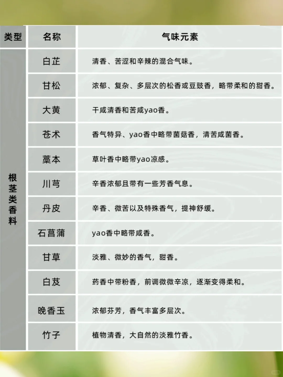 香门选手必须知道的常见香水香料表!!!阿门