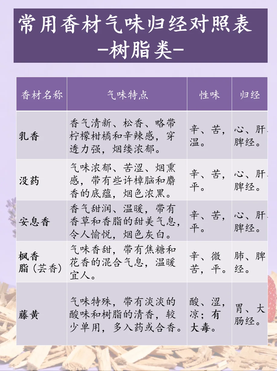 适用香文化｜常见香材香韵与性味归经?