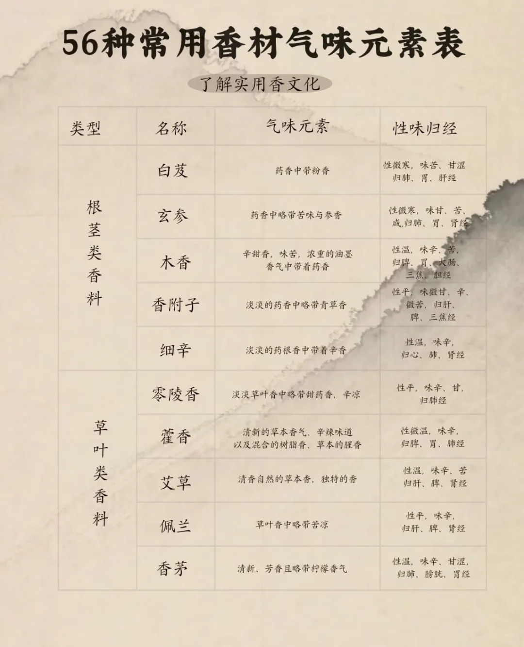 【56种香材全解析?】 香材控必收！