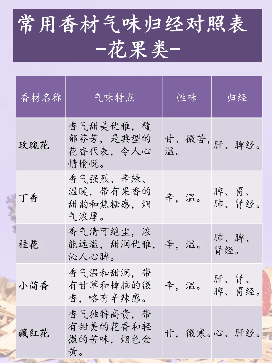 适用香文化｜常见香材香韵与性味归经?