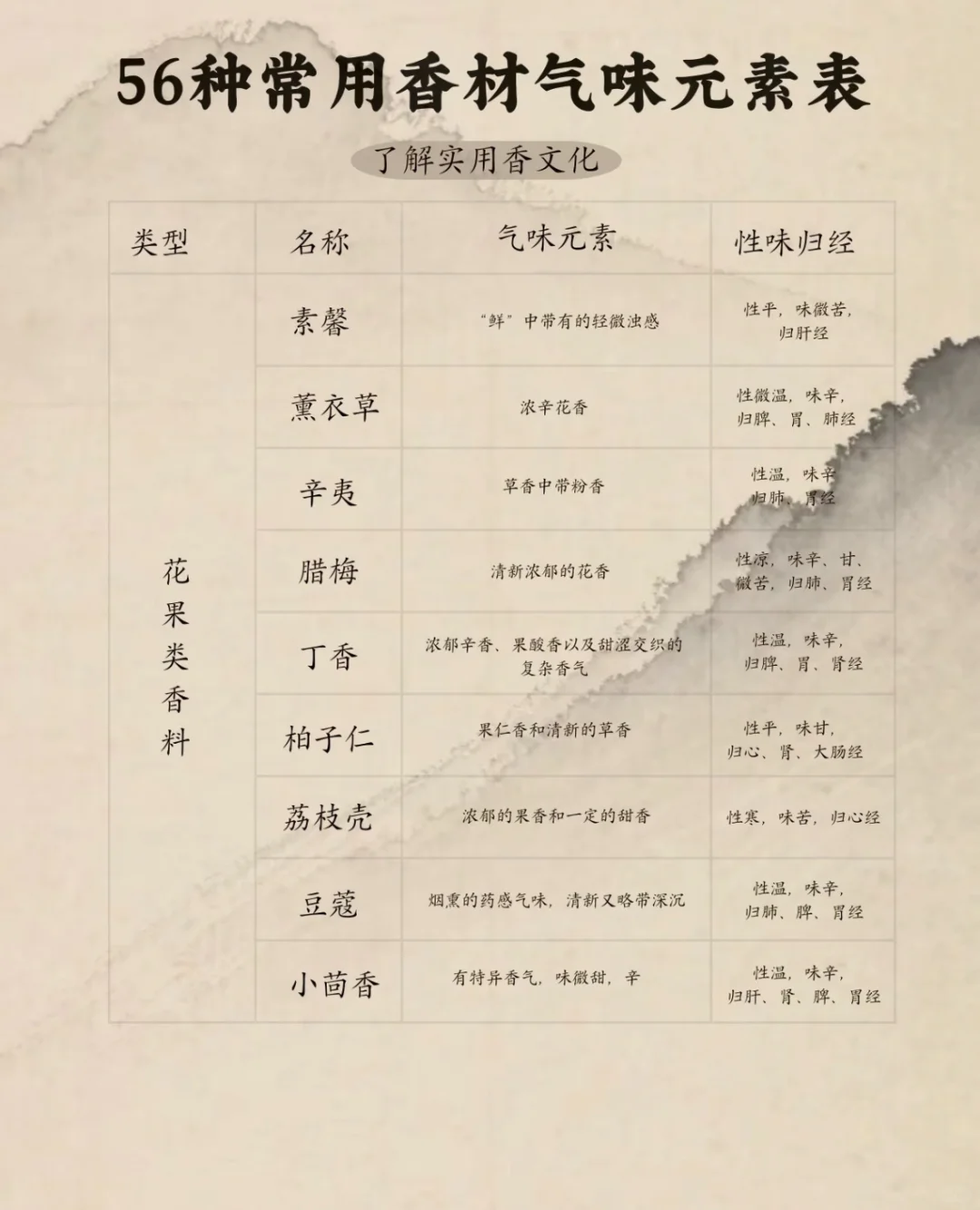 【56种香材全解析?】 香材控必收！