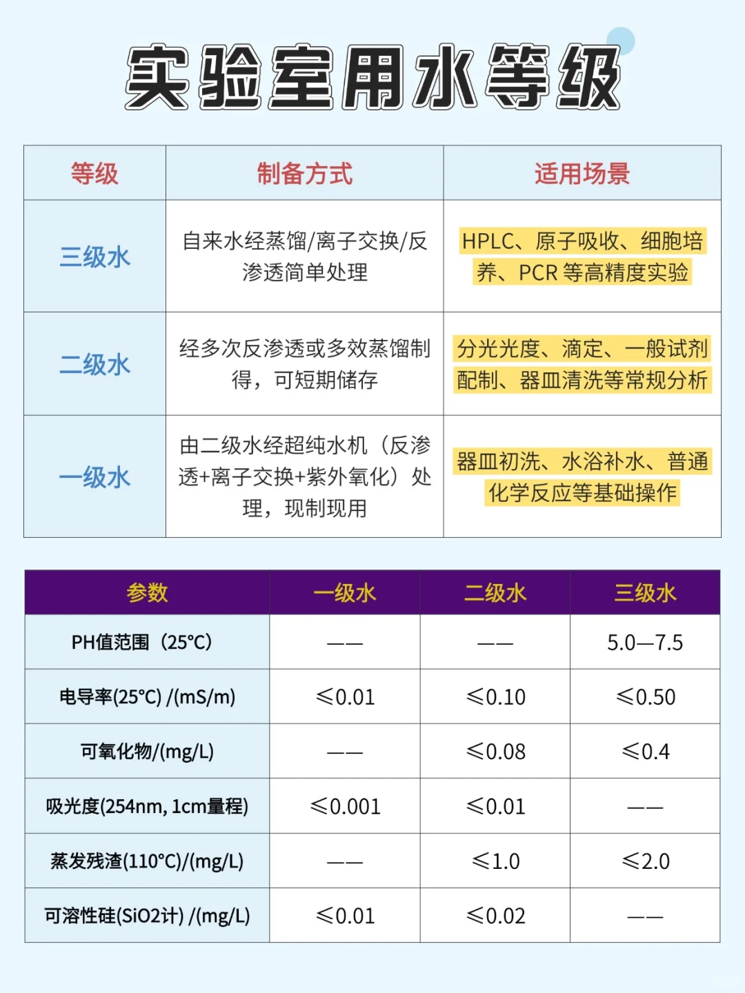 你的实验该用几级水?