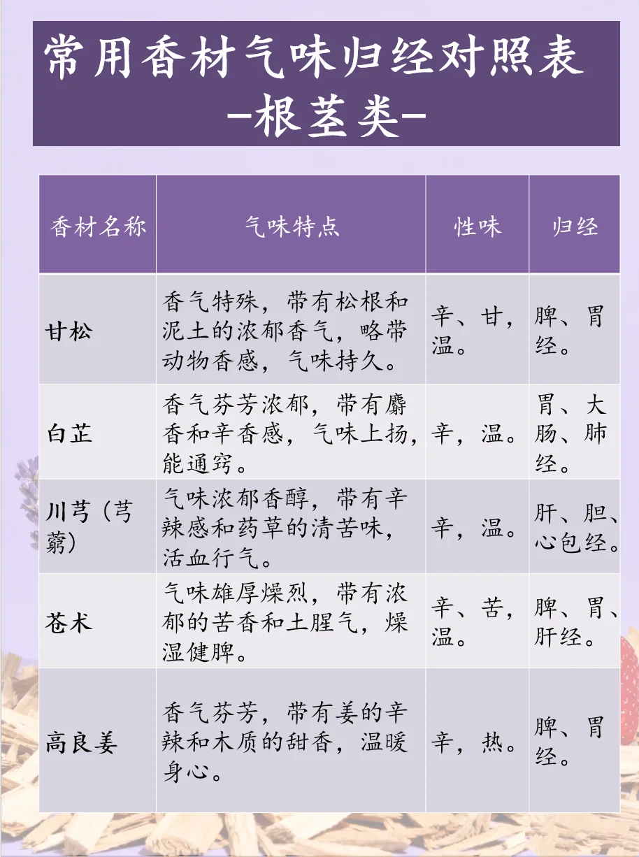 适用香文化｜常见香材香韵与性味归经?