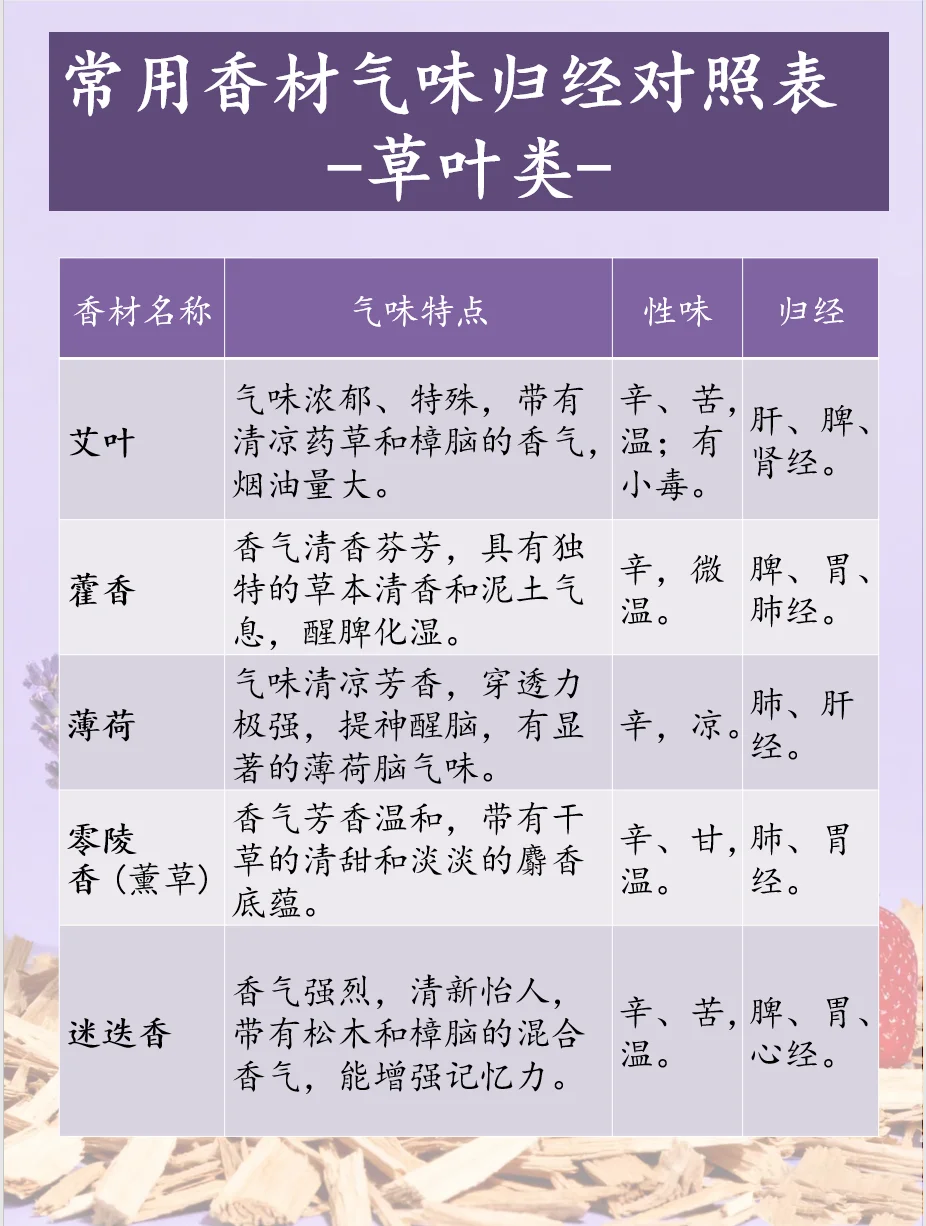 适用香文化｜常见香材香韵与性味归经?