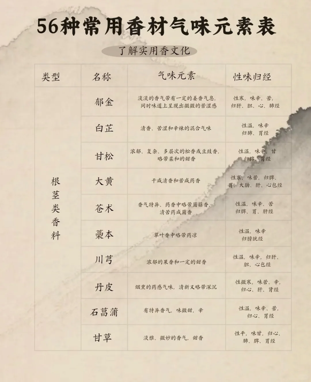 【56种香材全解析?】 香材控必收！