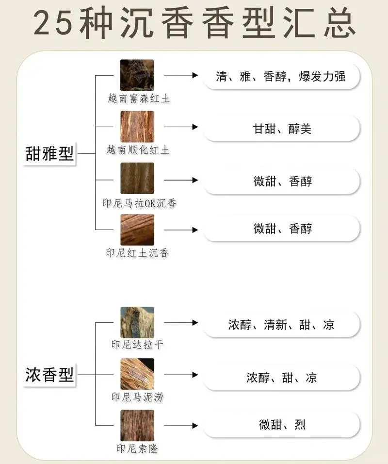 香文化入门25种沉香的香型汇总
