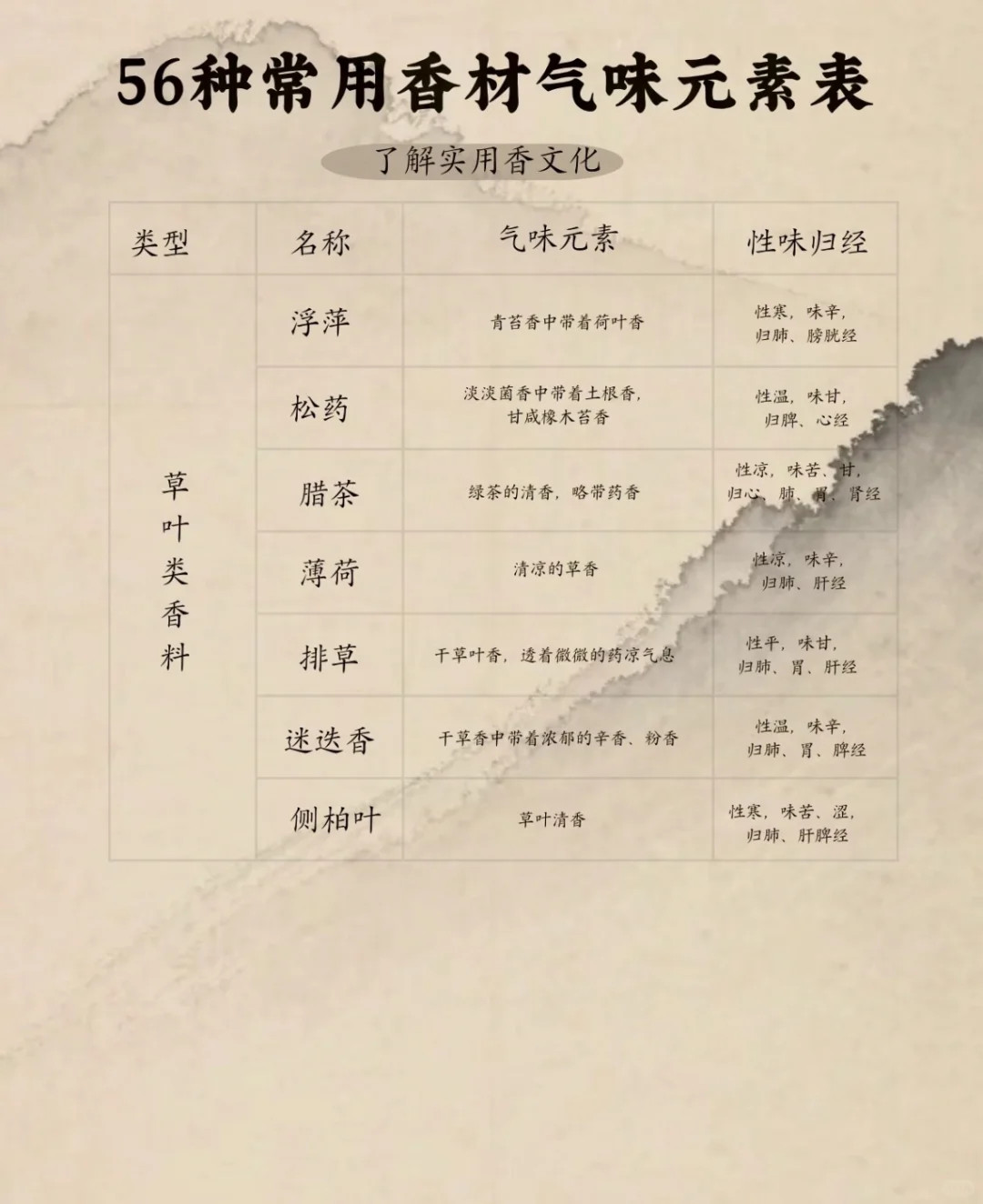 【56种香材全解析?】 香材控必收！