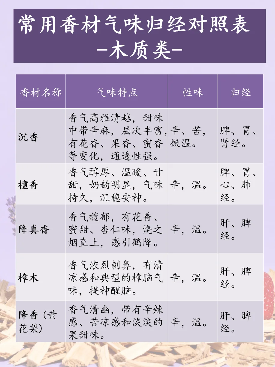 适用香文化｜常见香材香韵与性味归经?