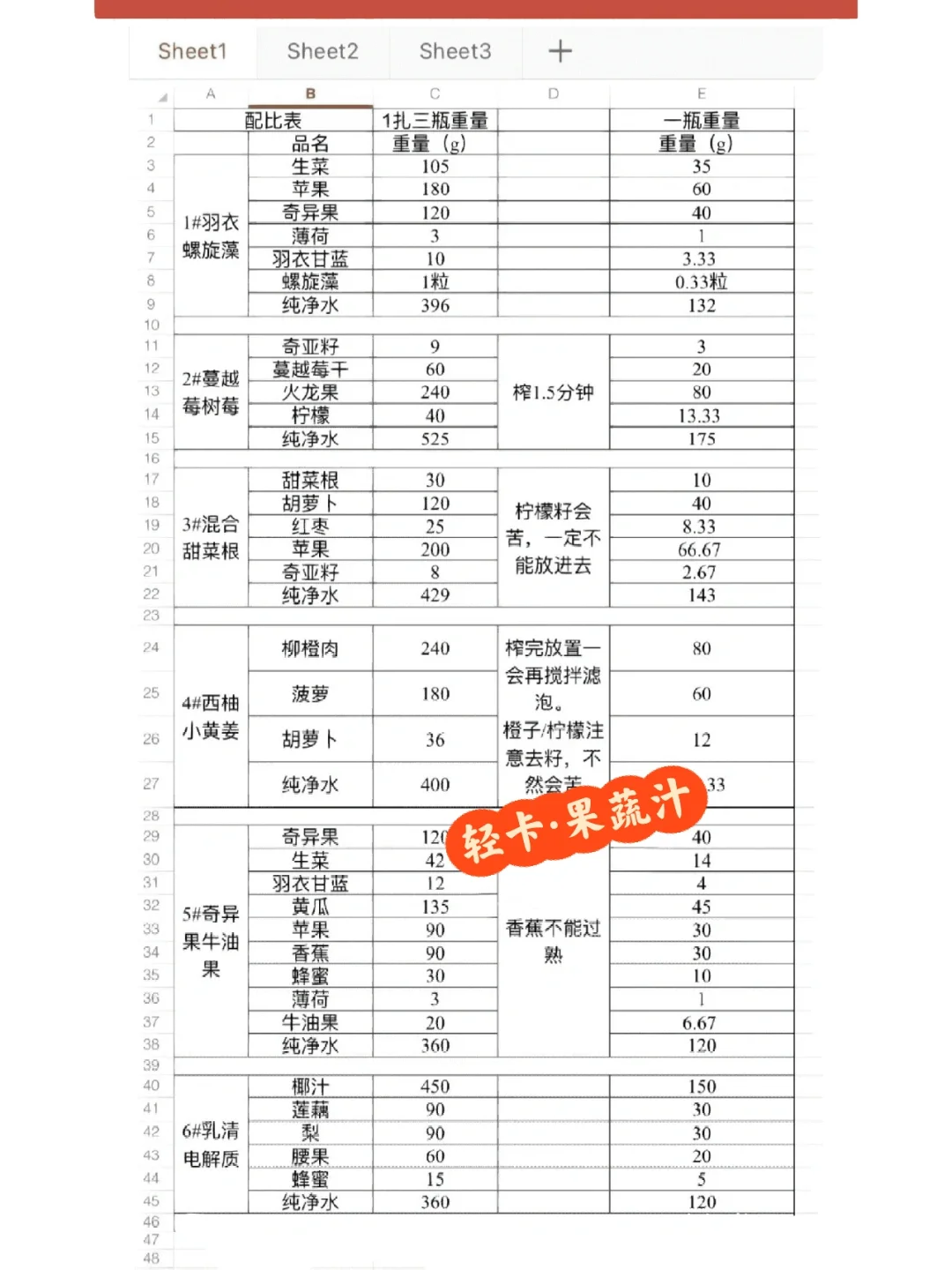 果蔬饮配方大公开‼️开店必备?