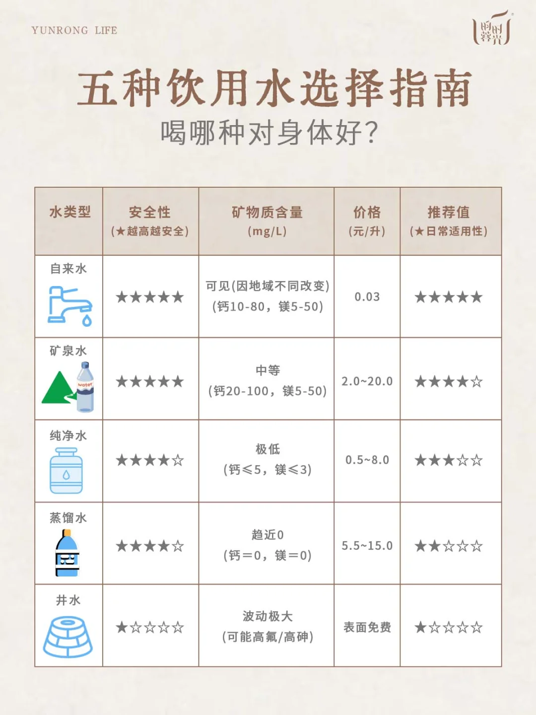 五种日常饮用水选择指南｜喝哪种对身体好？