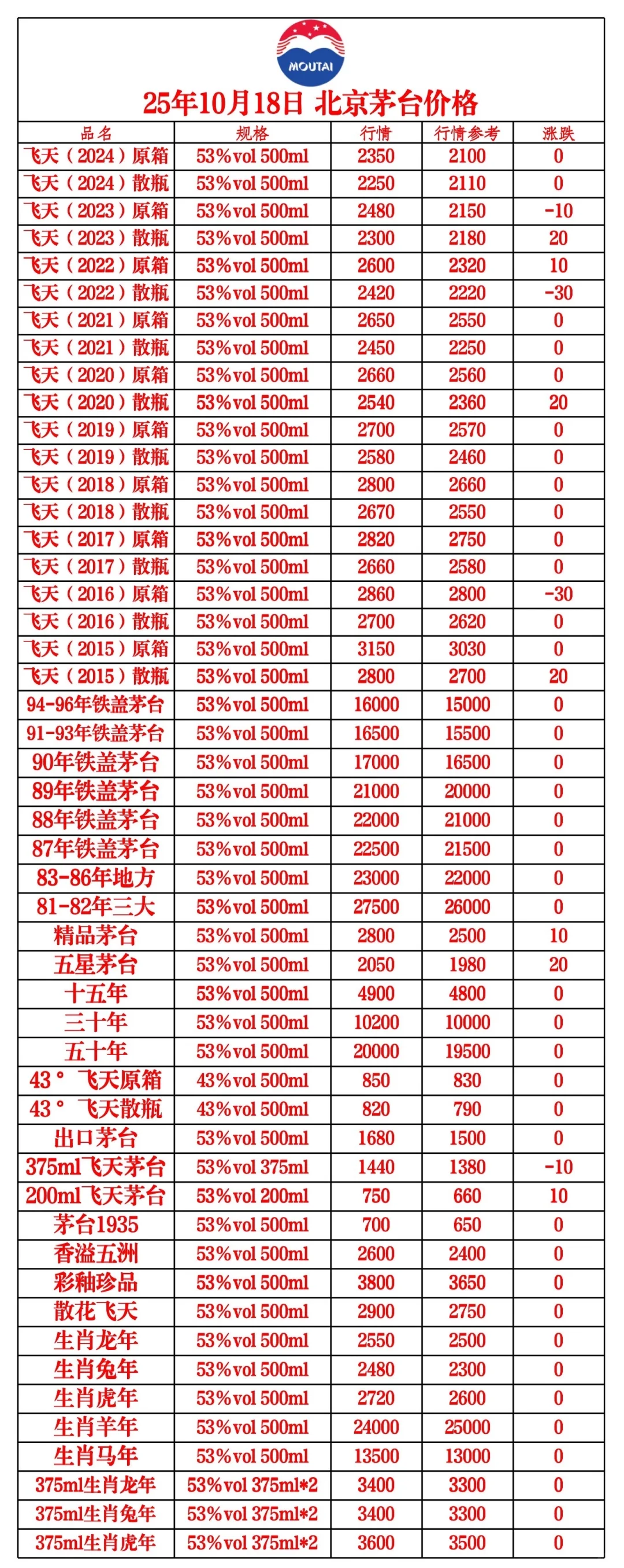 10月18日北京茅台价格行情更新?茅台回收