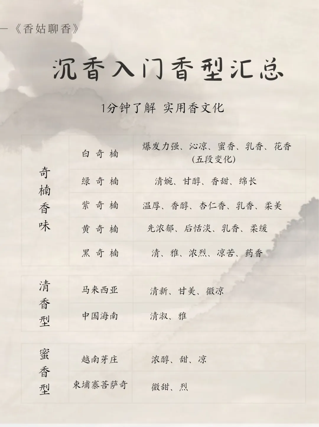 实用香文化｜被沉香的香气戳中了，香控速码