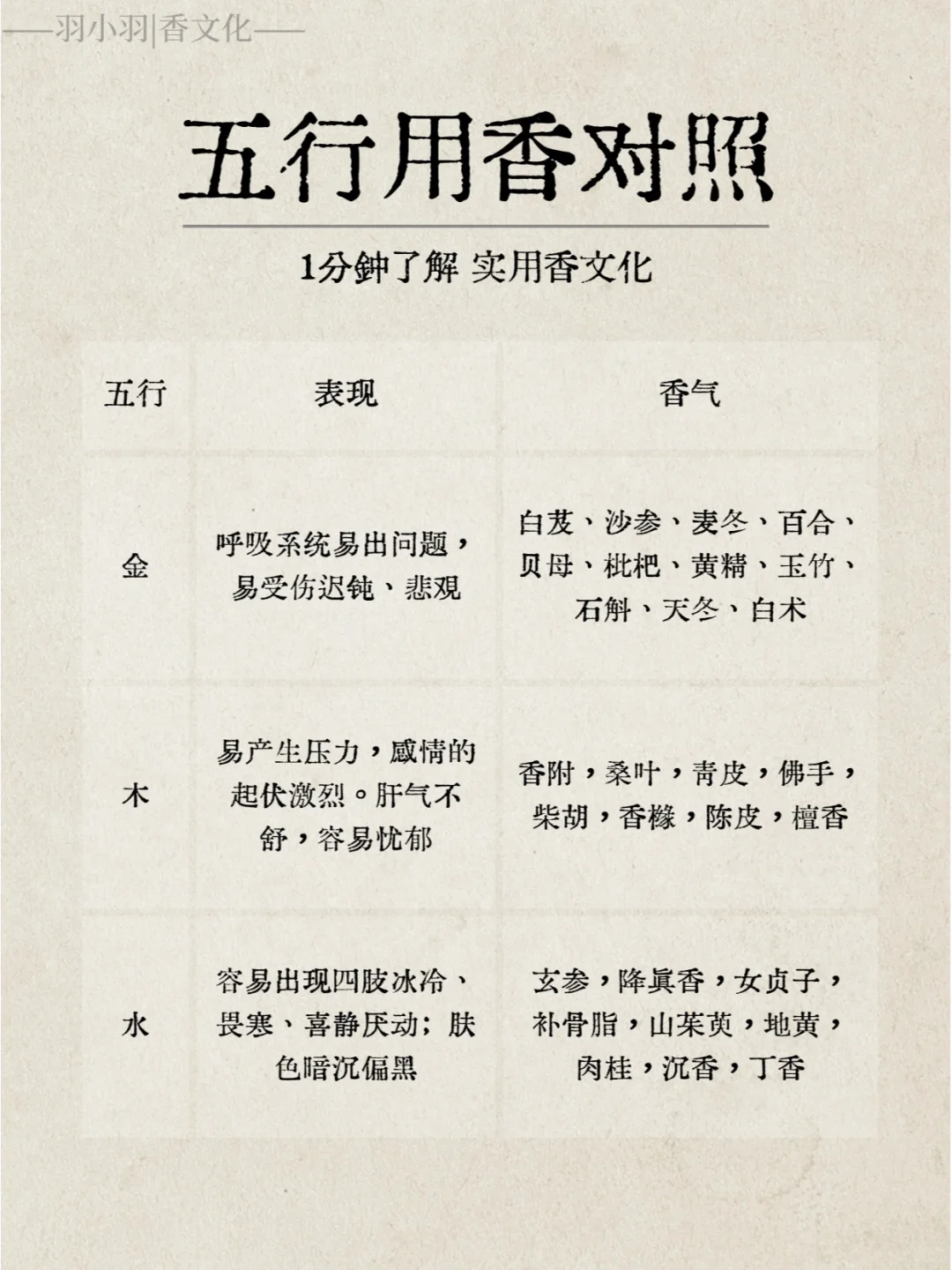 实用香文化｜一分钟学会如何按五行选香
