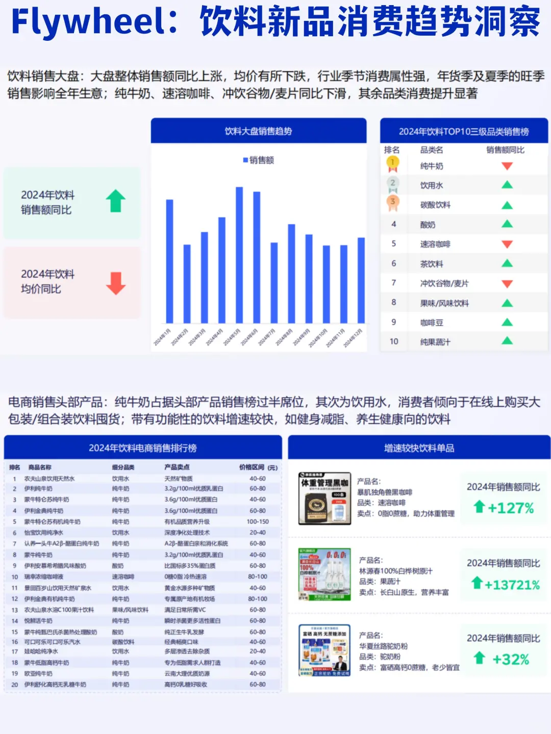 ?健康x天然x创新|饮料新品趋势洞察