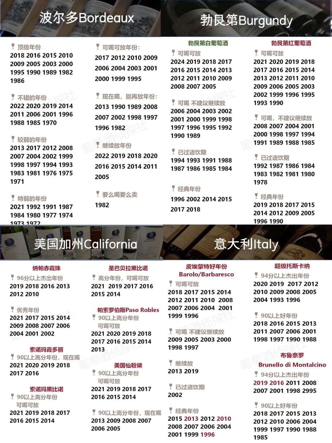 各国葡萄酒?好年份，最全最新，买酒必备