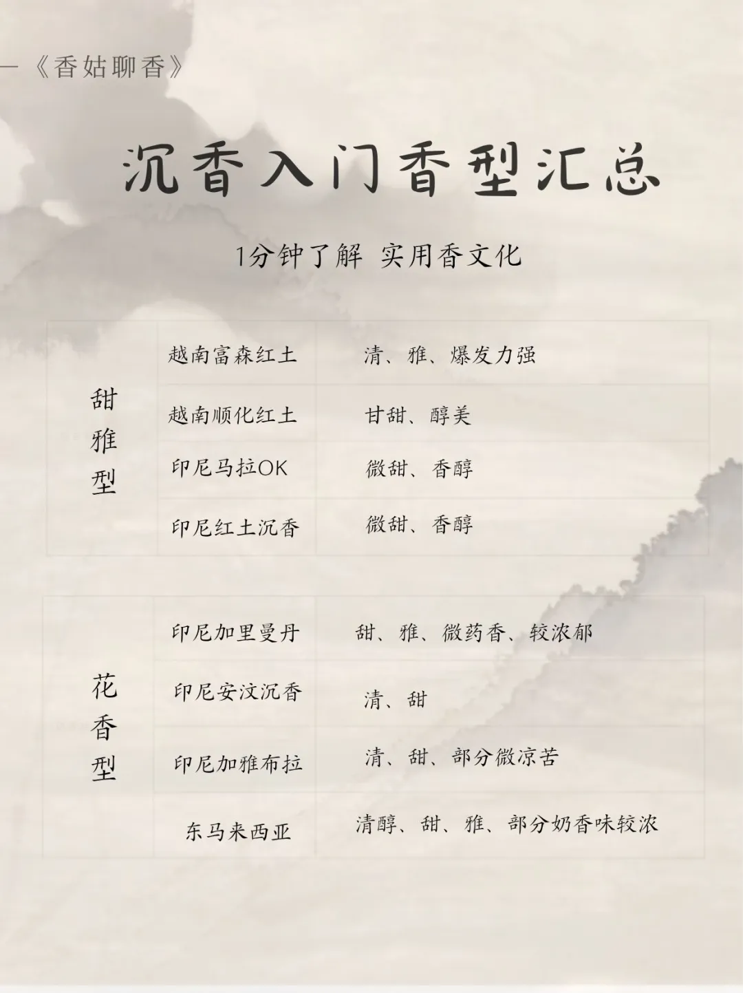 实用香文化｜被沉香的香气戳中了，香控速码