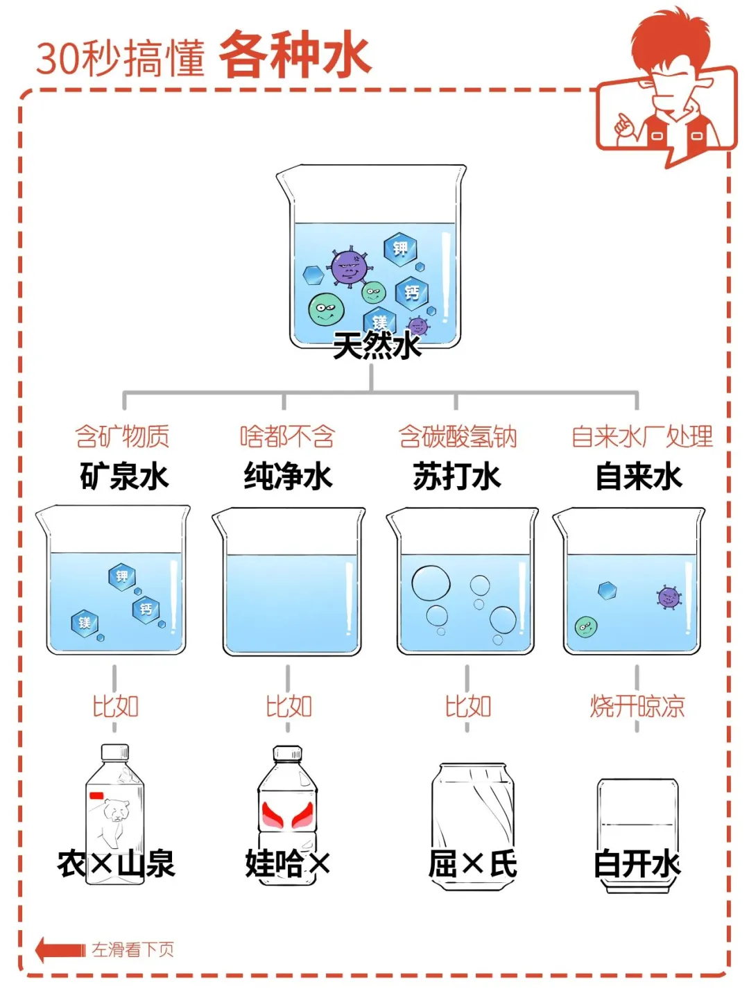 30秒带你搞懂各种饮用水