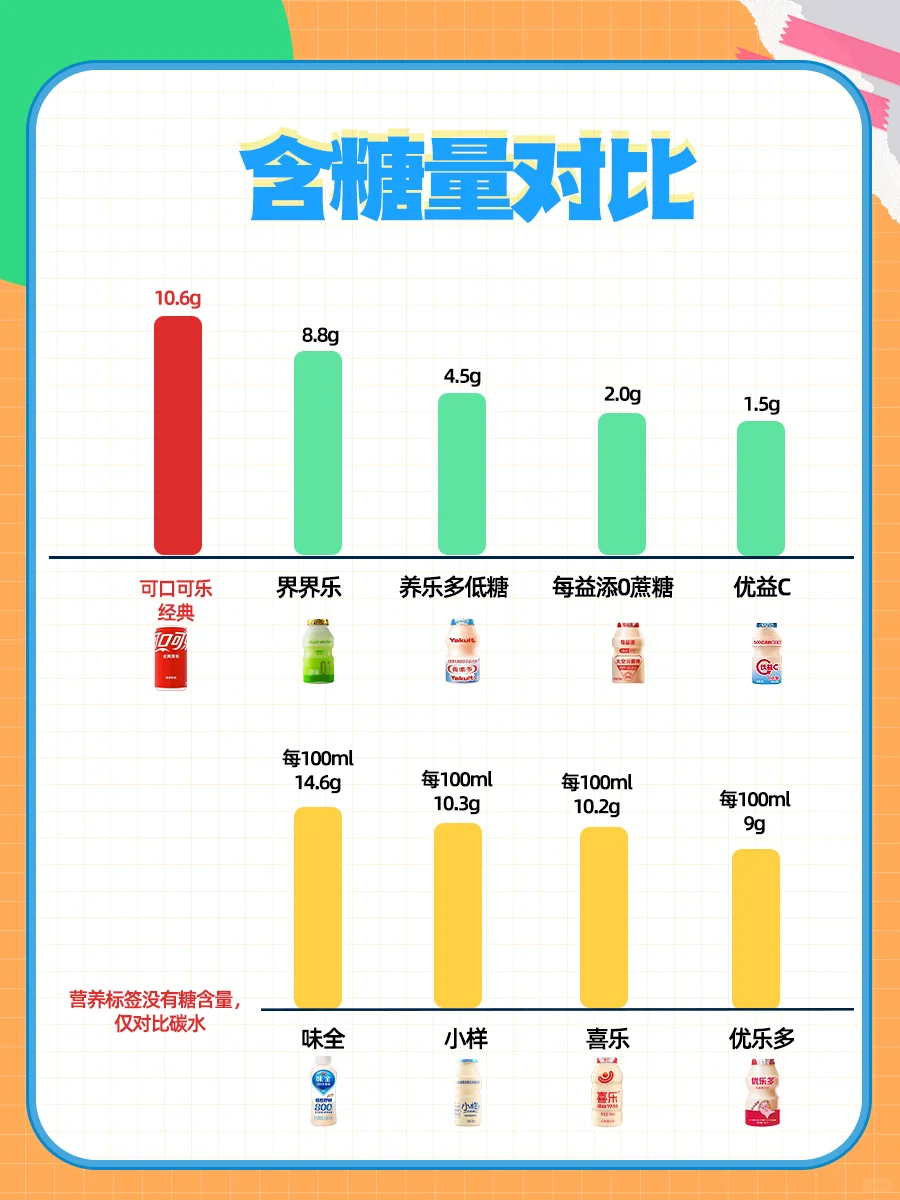 惊呆了❗没想到自己一直喝的都是“糖水”❗