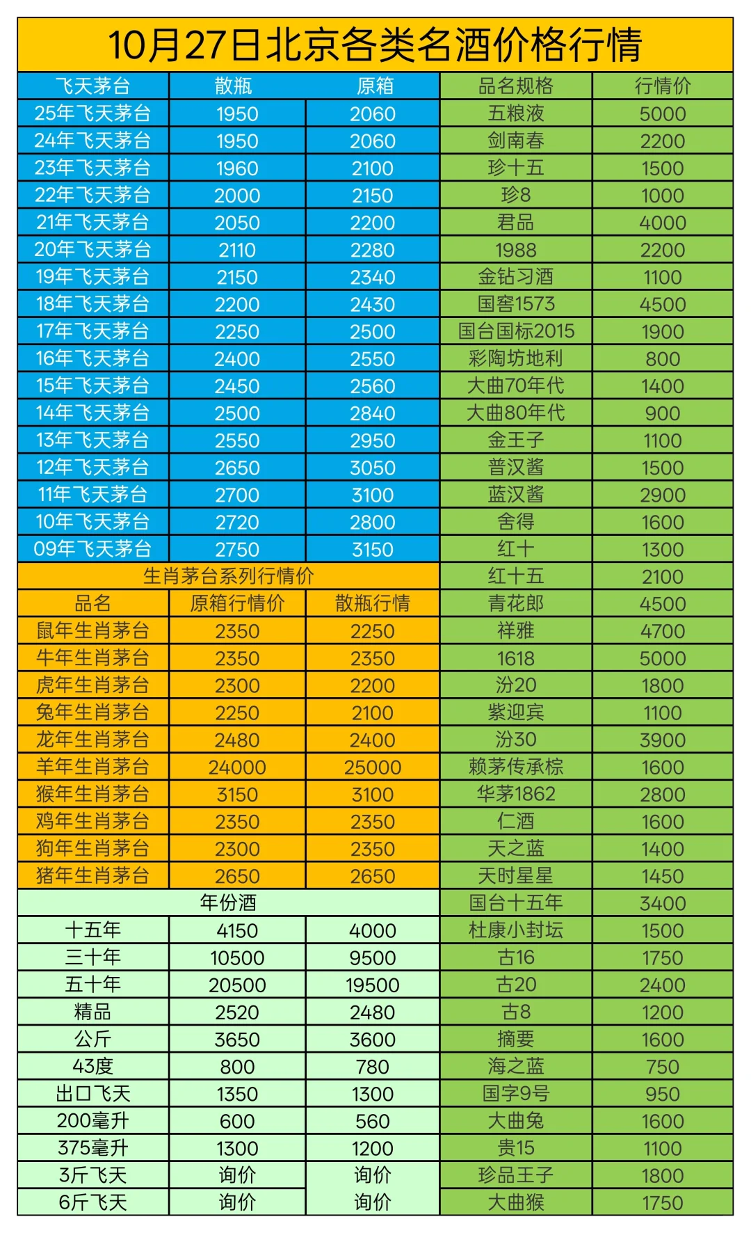 北京10月27日各类茅台名酒行情参考！
