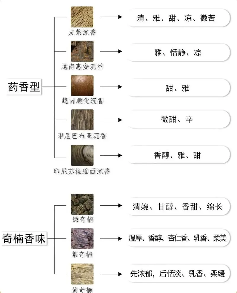 香文化入门25种沉香的香型汇总