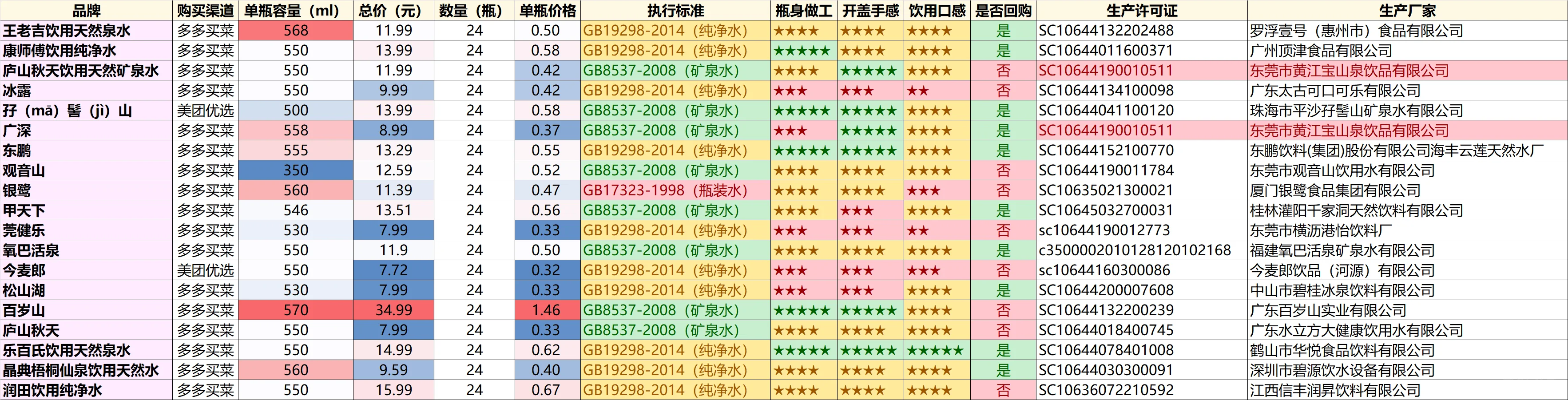 买水系列之王老吉(?)饮用天然泉水