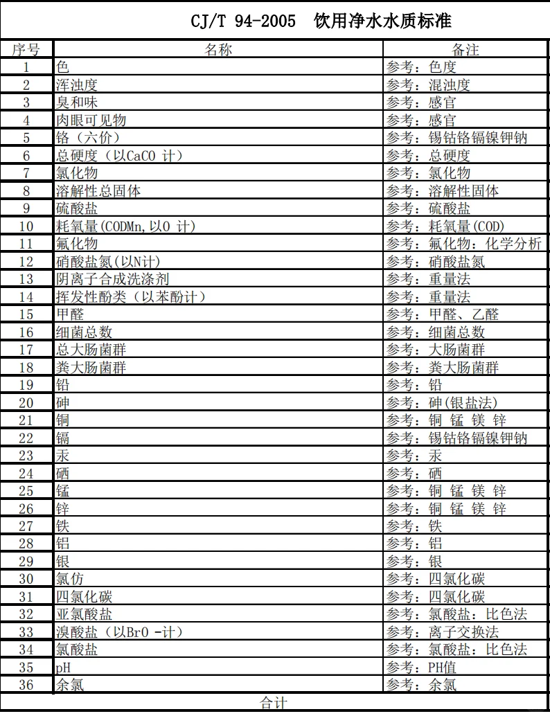 每天喝的饮用水检测标准和项目