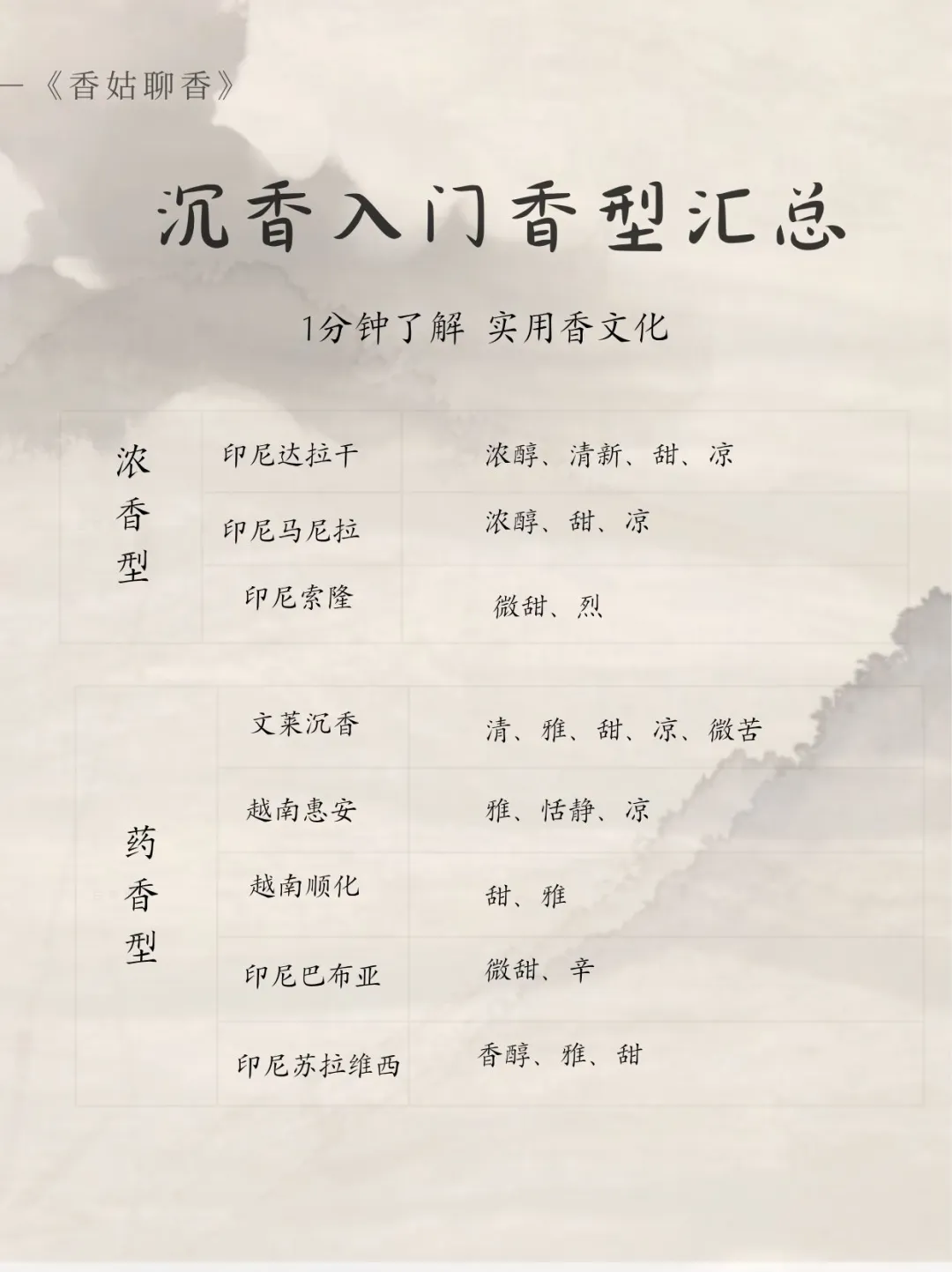 实用香文化｜被沉香的香气戳中了，香控速码