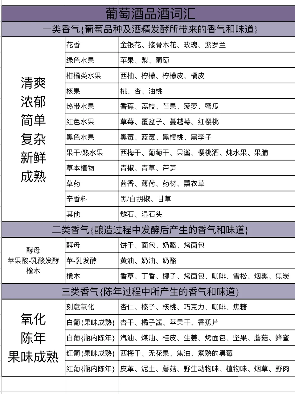 WSET三级品酒词汇｜葡萄酒中的香气和味道