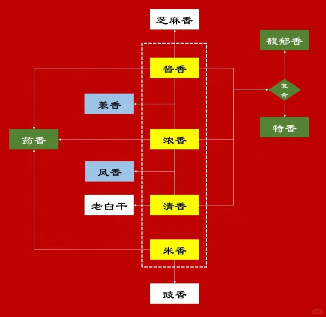 白酒香型分类，说尬也不尬说不尬也尬