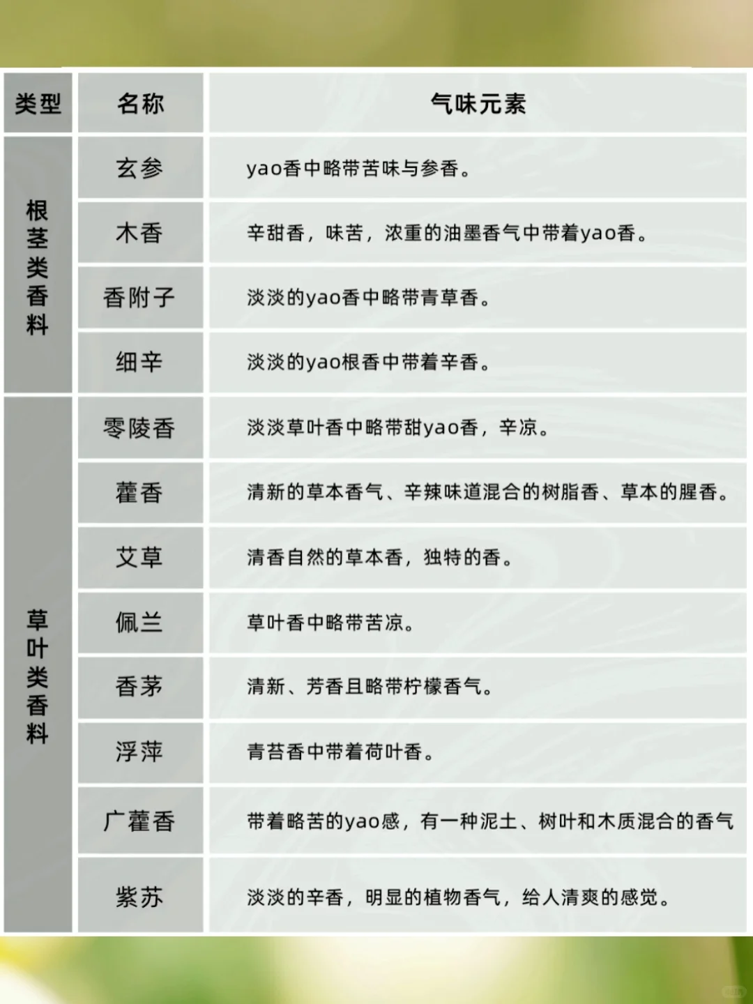 香门选手必须知道的常见香水香料表!!!阿门
