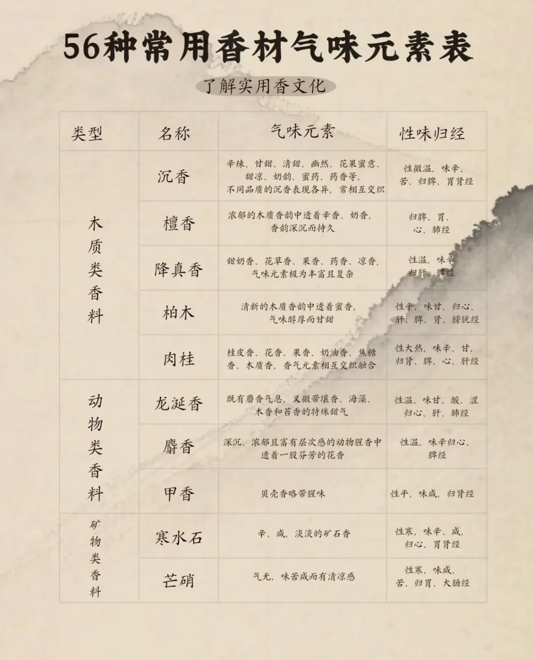 【56种香材全解析?】 香材控必收！