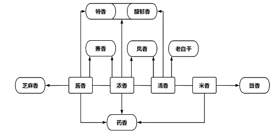 白酒香型分类，说尬也不尬说不尬也尬