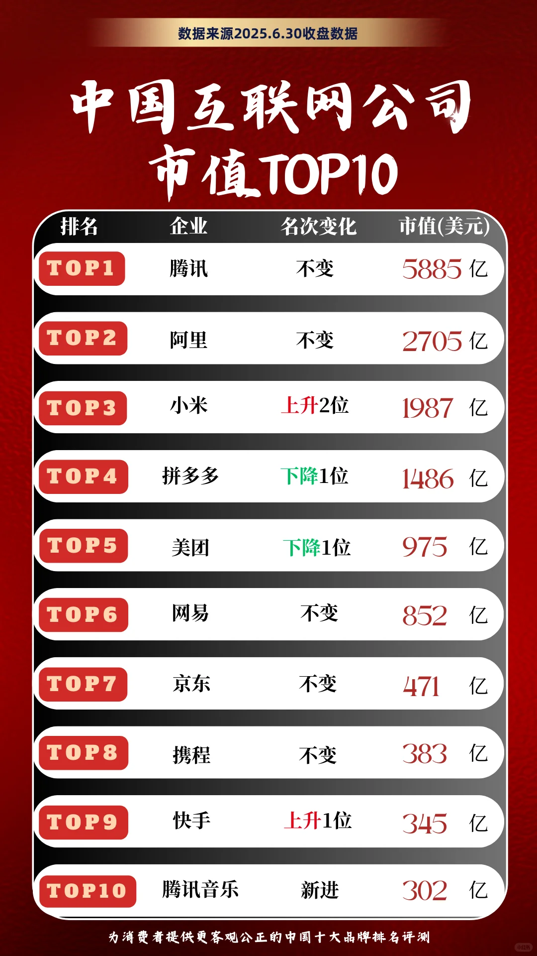 中国互联网公司市值TOP10！