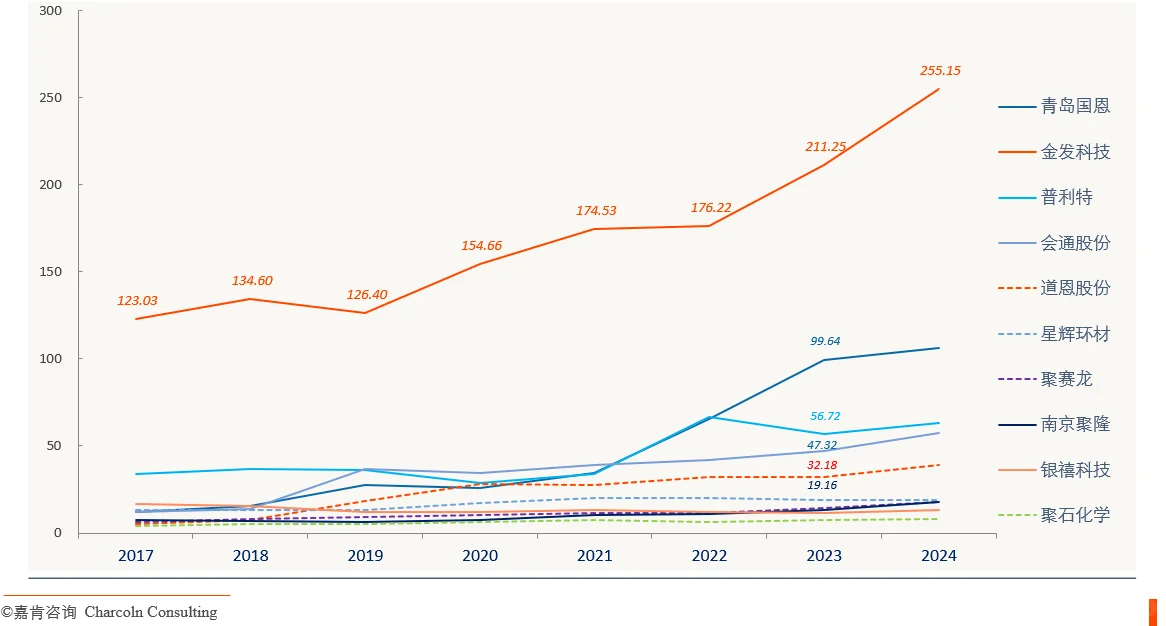 2024年度中国改性塑料企业营业收入排行分析