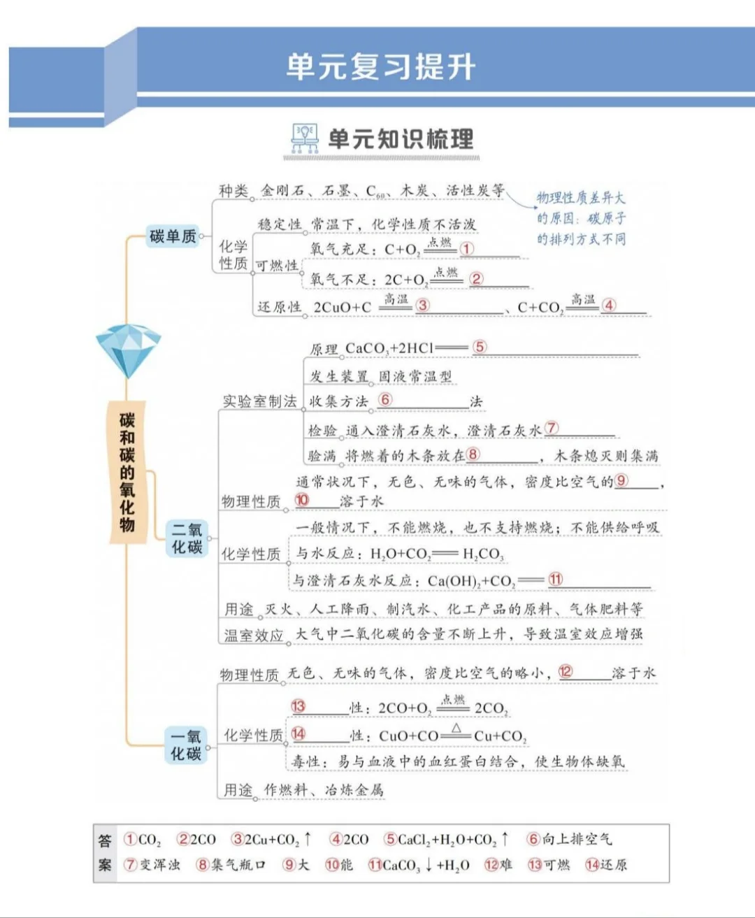 初中化学必备！人教上册单元思维导图?
