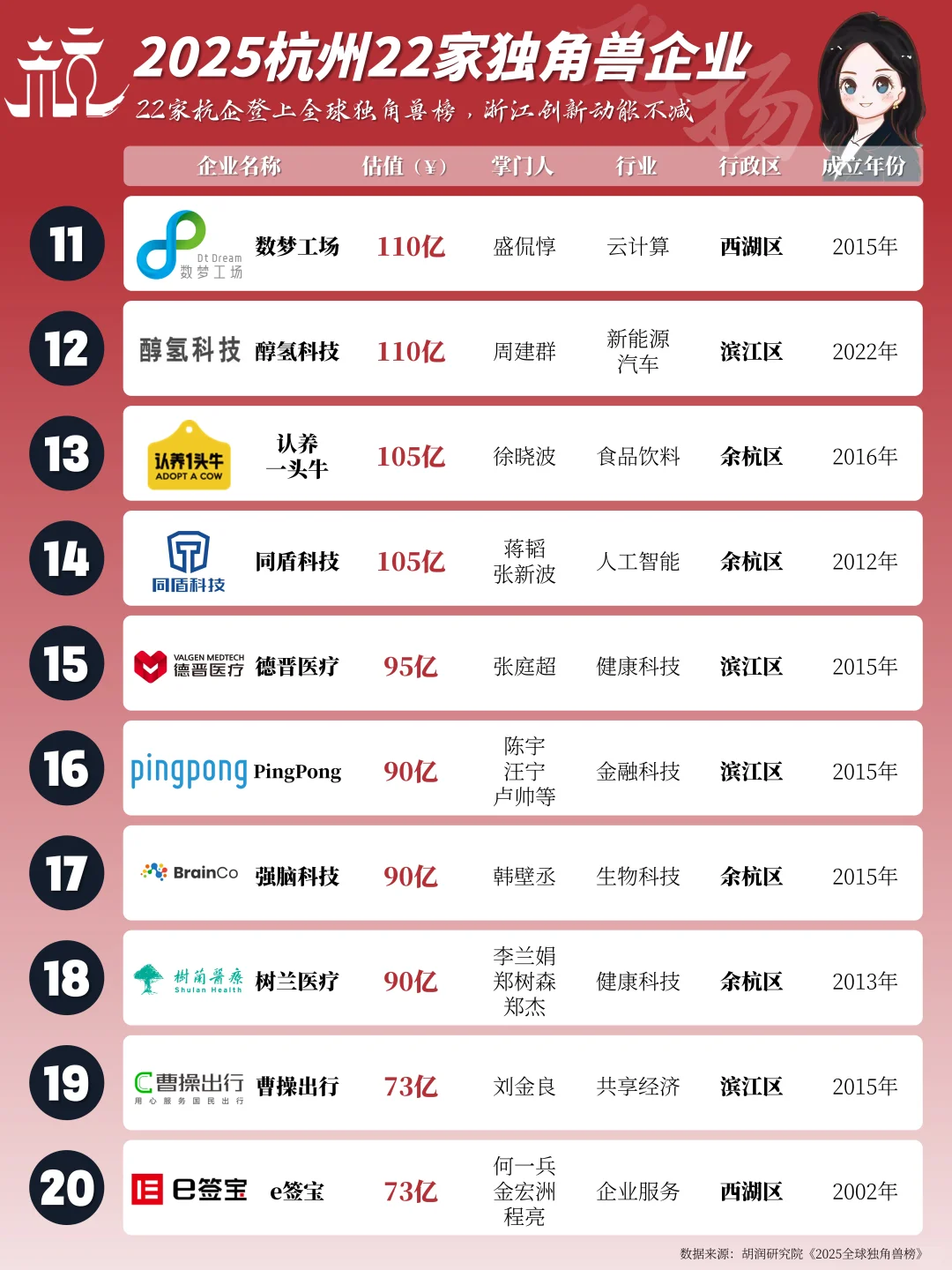 2025年杭州22家独角兽企业一览