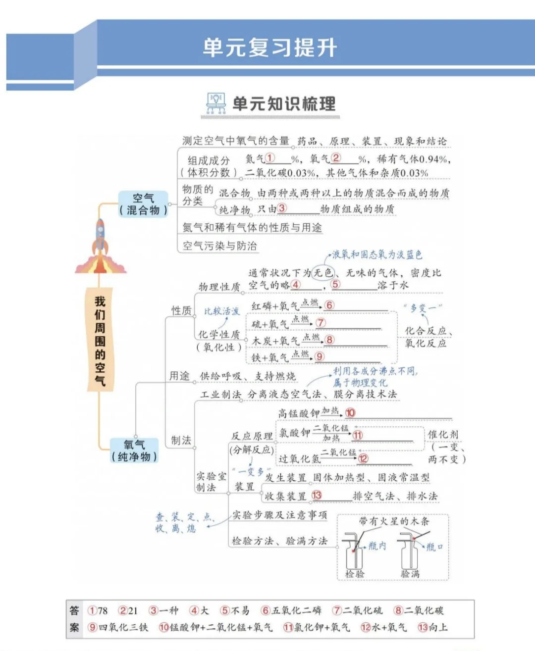 初中化学必备！人教上册单元思维导图?