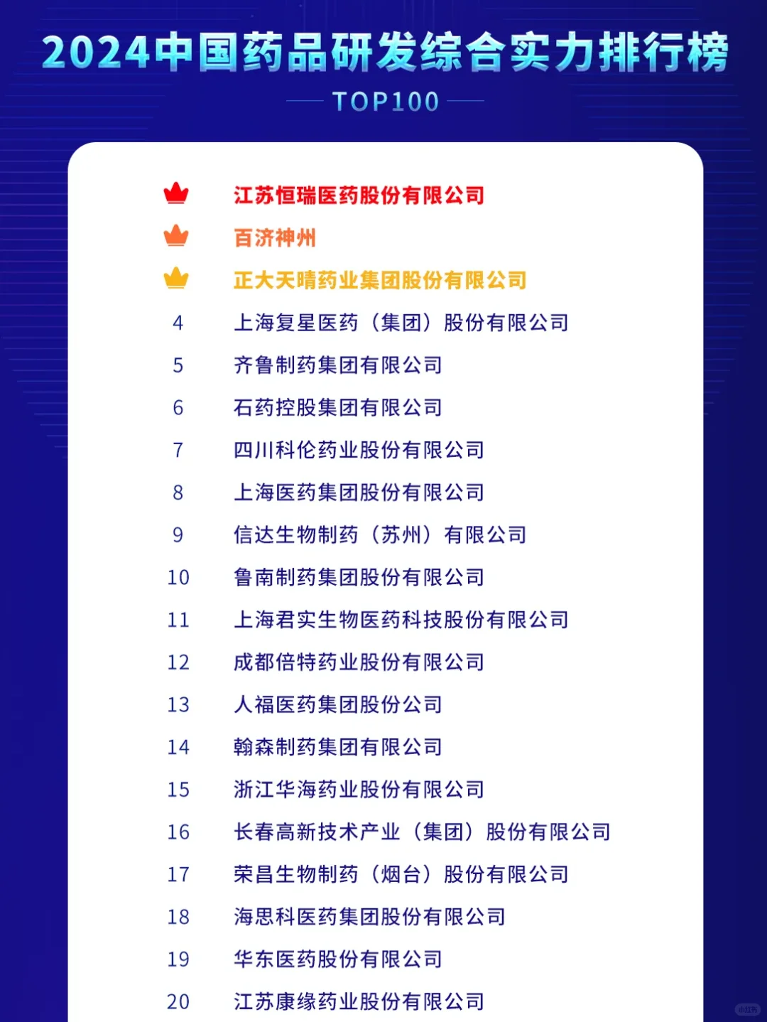 2024 中国药品研发企业top100榜单！！