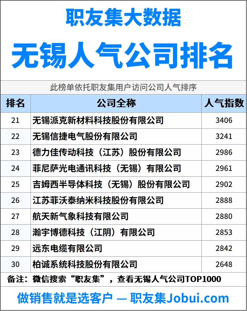2025年无锡最佳人气雇主50强排名