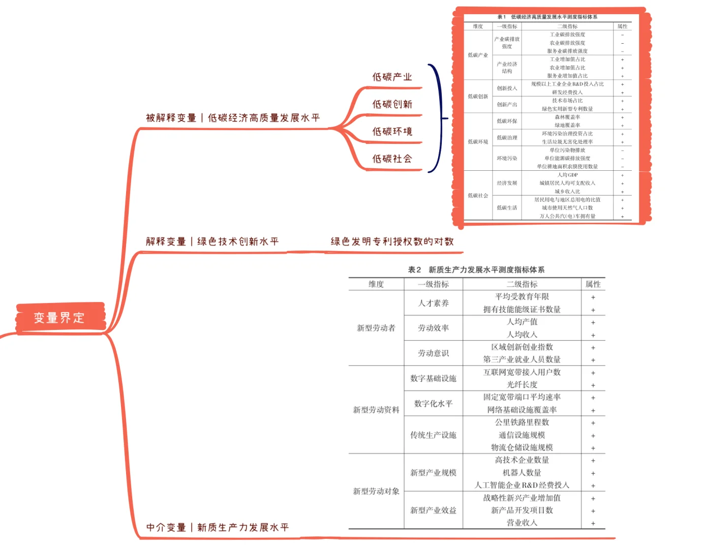 152 绿色技术创新｜新质生产力｜低碳经济