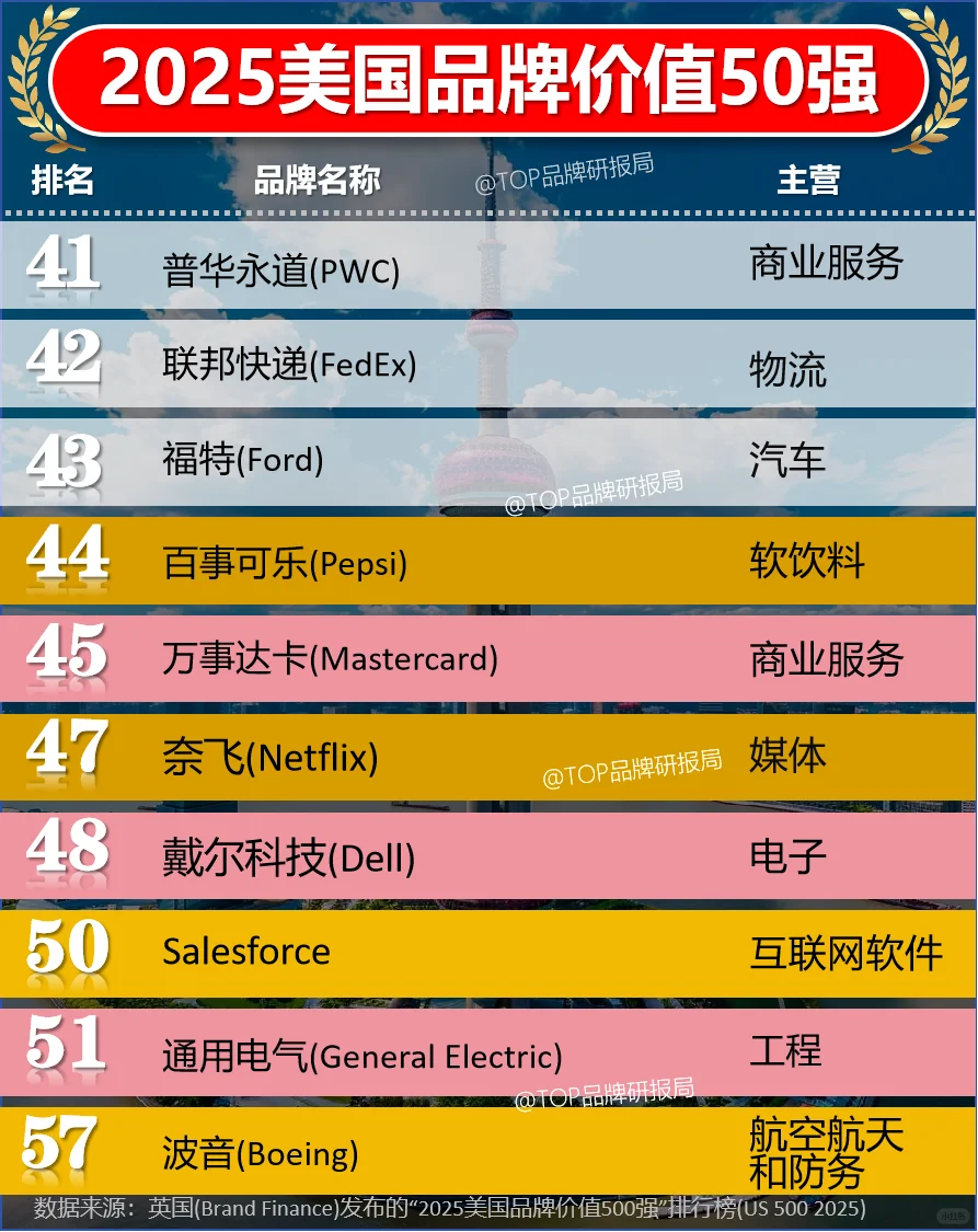2025美国品牌价值50强