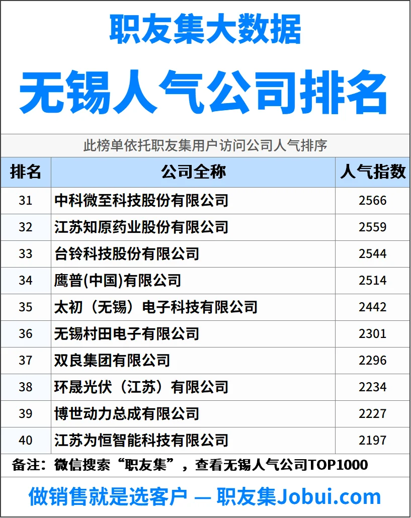 2025年无锡最佳人气雇主50强排名