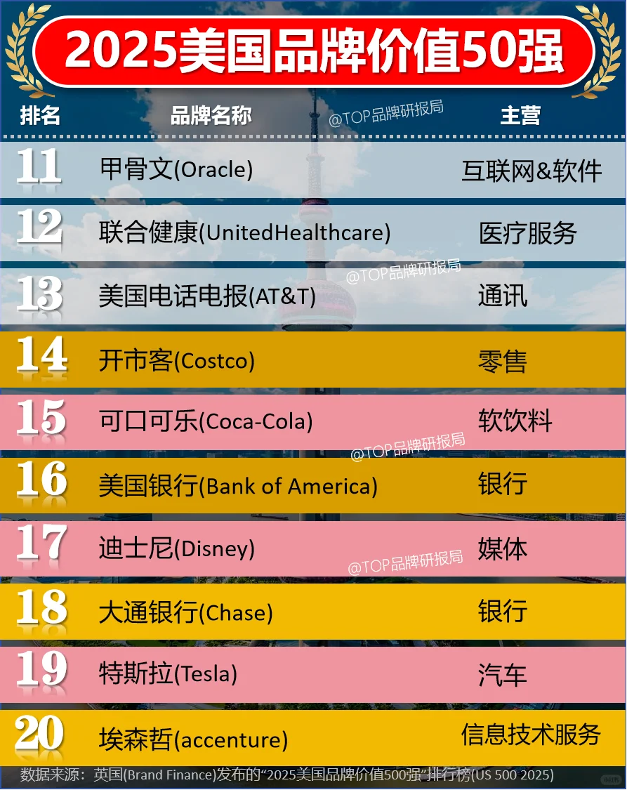 2025美国品牌价值50强