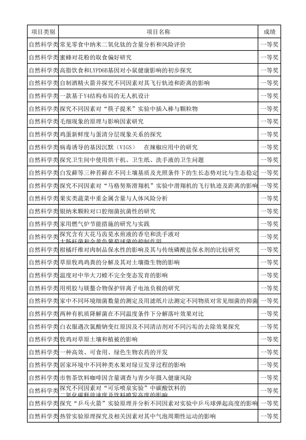 金鹏自然科学类一等奖选题分享—初中组