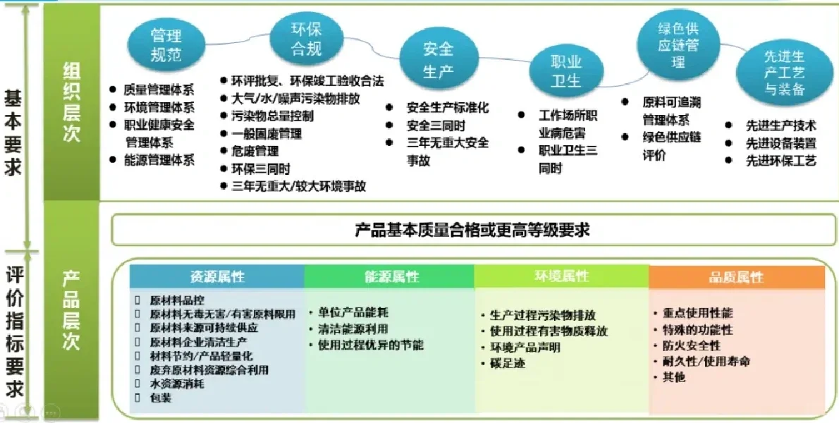 中国绿色产品认证办理需要流程，要求及标准