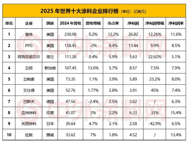 2025年世界十大涂料企业排行榜