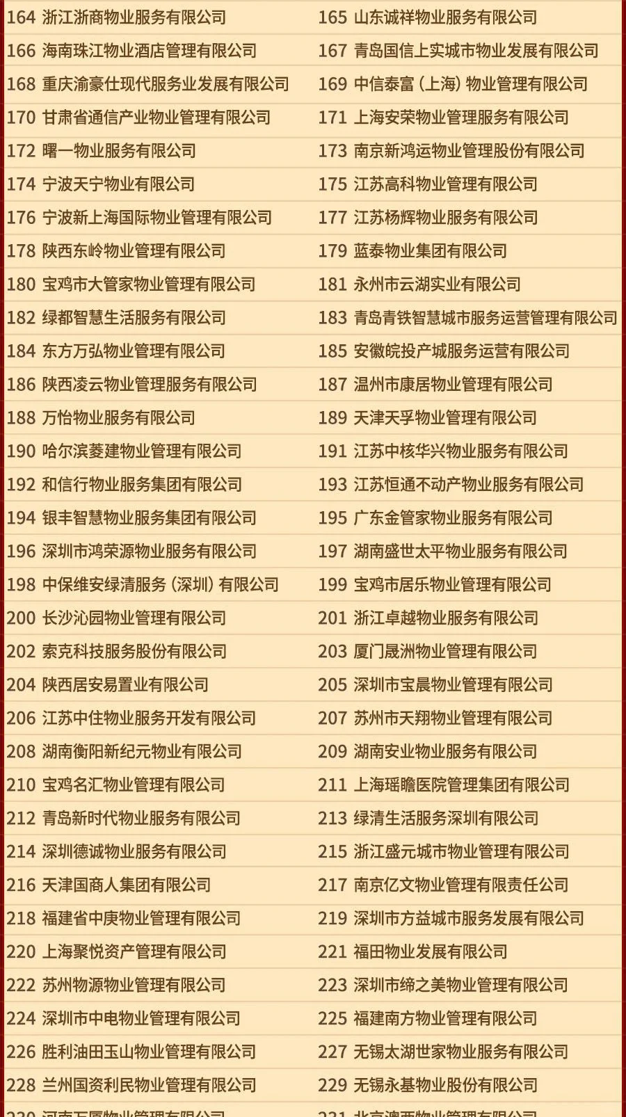 2025中国物业服务企业500强排名